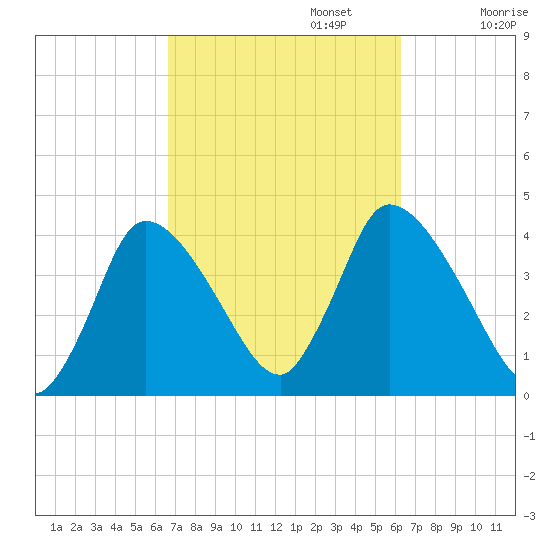 Chatham tide chart for Thursday, October 5, 2023
