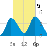 Chatham tide chart for Thursday, October 5, 2023