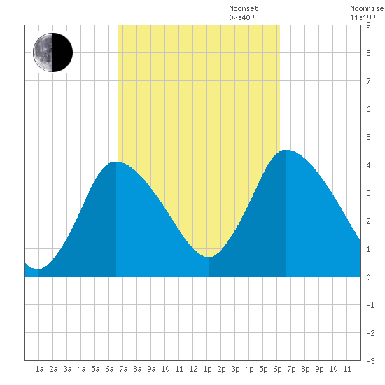 Chatham tide chart for Friday, October 6, 2023
