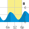 Chatham tide chart for Sunday, October 8, 2023