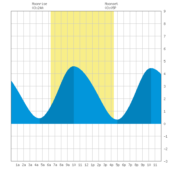 Chatham tide chart for Friday, November 10, 2023