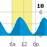 Chatham tide chart for Friday, November 10, 2023