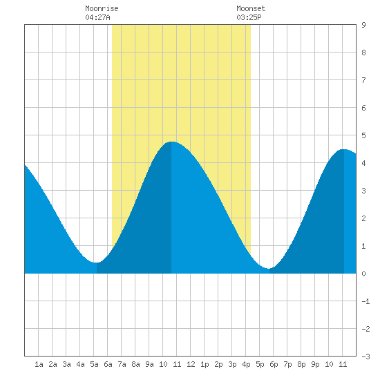 Chatham tide chart for Saturday, November 11, 2023