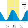 Chatham tide chart for Saturday, November 11, 2023