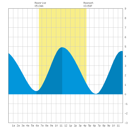 Chatham tide chart for Sunday, November 12, 2023