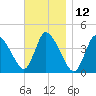 Chatham tide chart for Sunday, November 12, 2023