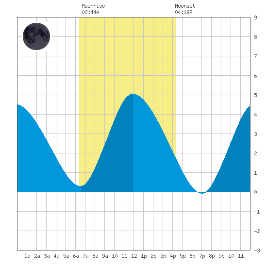 Chatham tide chart for Monday, November 13, 2023