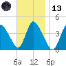Chatham tide chart for Monday, November 13, 2023