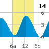 Chatham tide chart for Tuesday, November 14, 2023