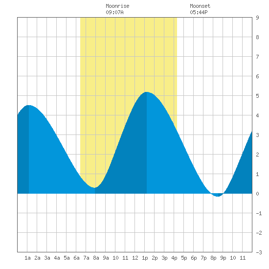 Chatham tide chart for Wednesday, November 15, 2023