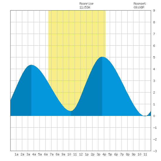 Chatham tide chart for Saturday, November 18, 2023