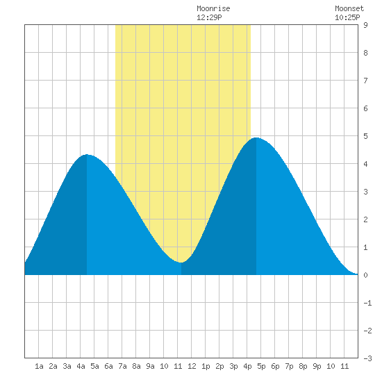 Chatham tide chart for Sunday, November 19, 2023