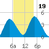 Chatham tide chart for Sunday, November 19, 2023