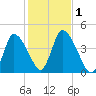 Chatham tide chart for Wednesday, November 1, 2023