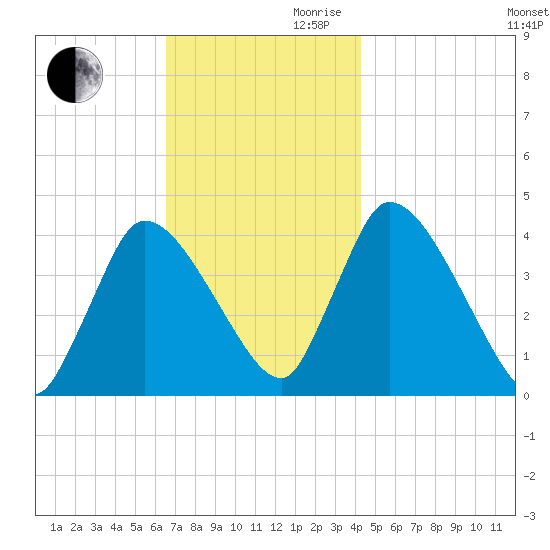 Chatham tide chart for Monday, November 20, 2023