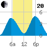 Chatham tide chart for Monday, November 20, 2023