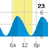 Chatham tide chart for Thursday, November 23, 2023