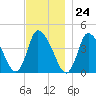 Chatham tide chart for Friday, November 24, 2023