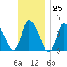 Chatham tide chart for Saturday, November 25, 2023