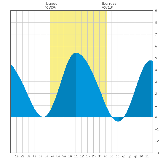 Chatham tide chart for Sunday, November 26, 2023