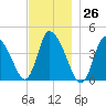 Chatham tide chart for Sunday, November 26, 2023