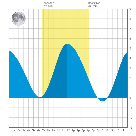 Chatham tide chart for Monday, November 27, 2023