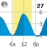 Chatham tide chart for Monday, November 27, 2023