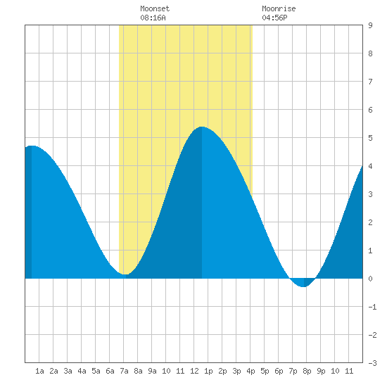 Chatham tide chart for Tuesday, November 28, 2023