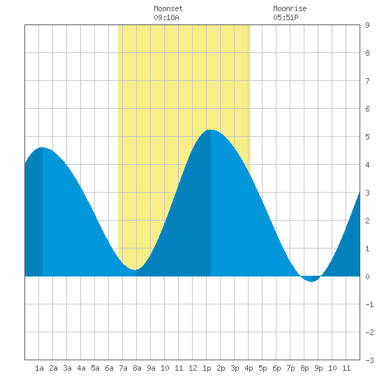 Chatham tide chart for Wednesday, November 29, 2023