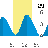 Chatham tide chart for Wednesday, November 29, 2023
