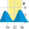 Chatham tide chart for Thursday, November 2, 2023
