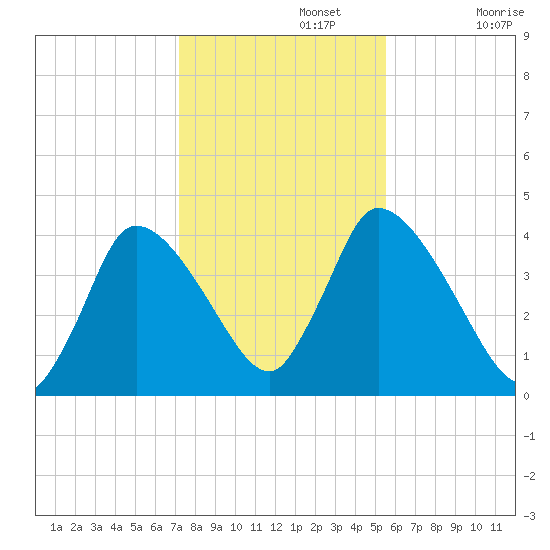 Chatham tide chart for Friday, November 3, 2023