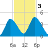 Chatham tide chart for Friday, November 3, 2023