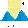 Chatham tide chart for Saturday, November 4, 2023
