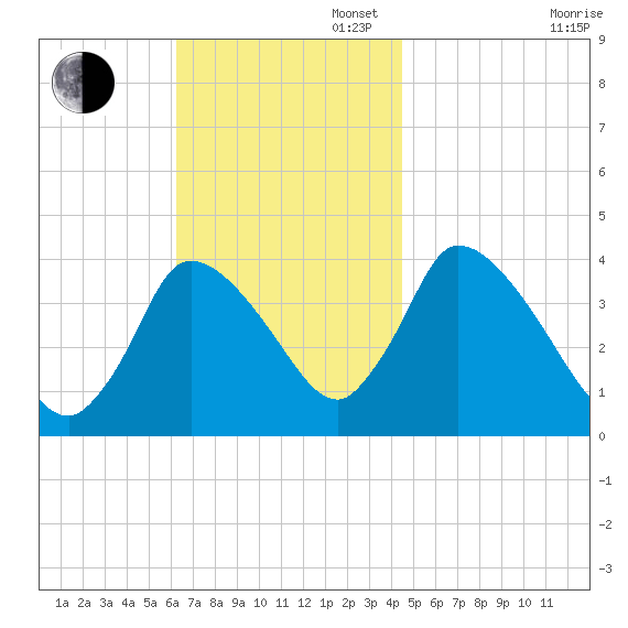Chatham tide chart for Sunday, November 5, 2023