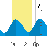 Chatham tide chart for Tuesday, November 7, 2023