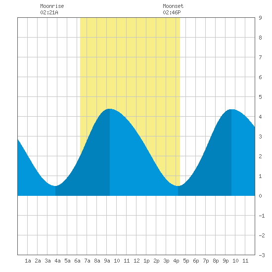 Chatham tide chart for Thursday, November 9, 2023