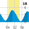 Chatham tide chart for Sunday, December 10, 2023