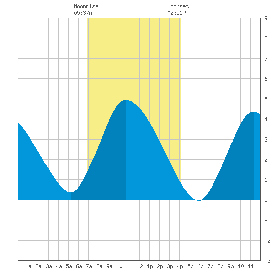Chatham tide chart for Monday, December 11, 2023