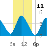 Chatham tide chart for Monday, December 11, 2023