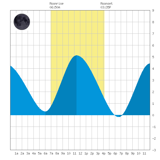 Chatham tide chart for Tuesday, December 12, 2023