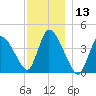 Chatham tide chart for Wednesday, December 13, 2023