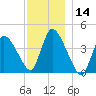 Chatham tide chart for Thursday, December 14, 2023