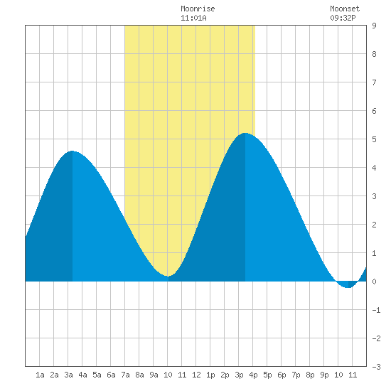 Chatham tide chart for Sunday, December 17, 2023