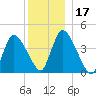 Chatham tide chart for Sunday, December 17, 2023
