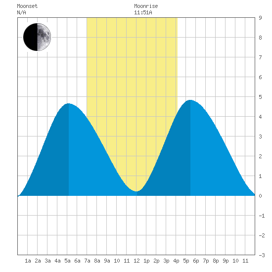 Chatham tide chart for Tuesday, December 19, 2023