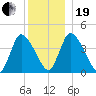 Chatham tide chart for Tuesday, December 19, 2023
