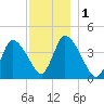 Chatham tide chart for Friday, December 1, 2023