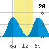 Chatham tide chart for Wednesday, December 20, 2023