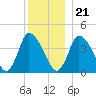 Chatham tide chart for Thursday, December 21, 2023